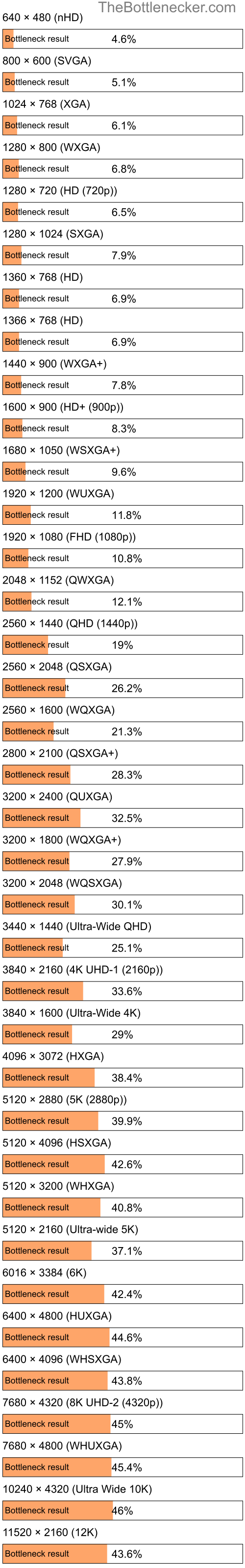 Bottleneck results by resolution for AMD A6 PRO-7400B and NVIDIA Quadro K3000M in General Tasks