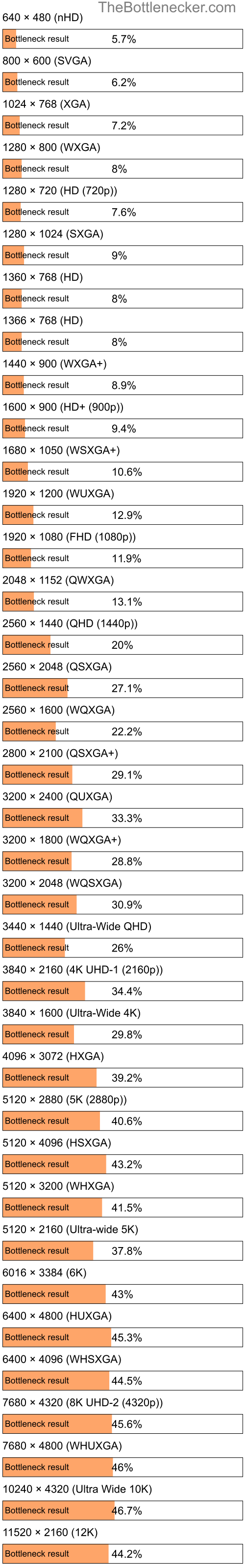 Bottleneck results by resolution for Intel Core i5-4690T and NVIDIA GeForce GTX 560 Ti in General Tasks