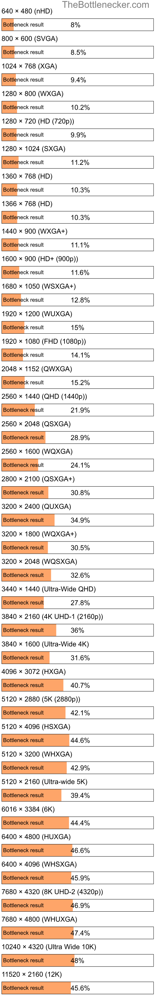 Bottleneck results by resolution for Intel Core i5-4690T and NVIDIA Quadro K1200 in General Tasks