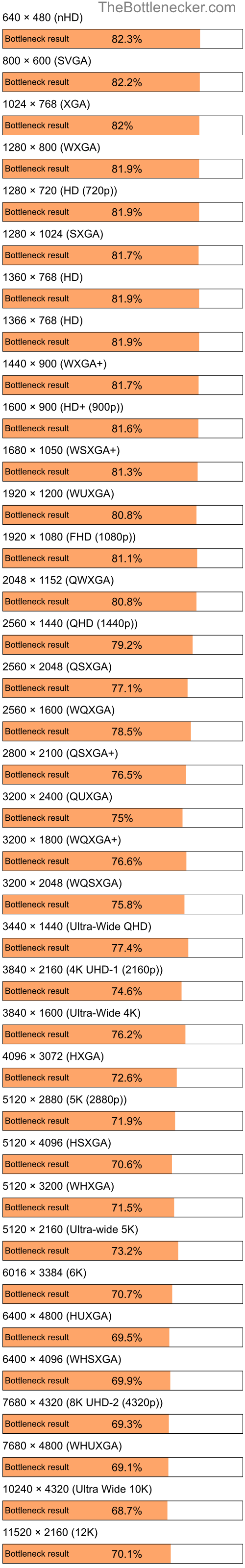 Bottleneck results by resolution for AMD A6-7000 and NVIDIA GeForce RTX 3080 in General Tasks