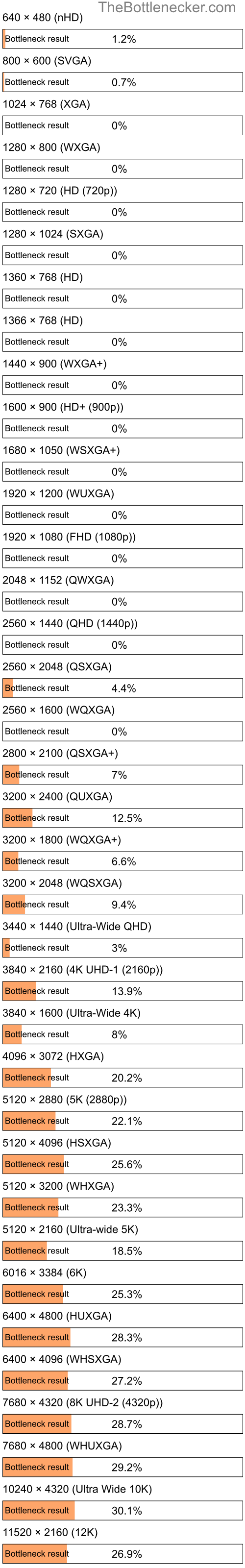 Bottleneck results by resolution for Intel Pentium G3470 and NVIDIA GeForce GTX 560 Ti in General Tasks