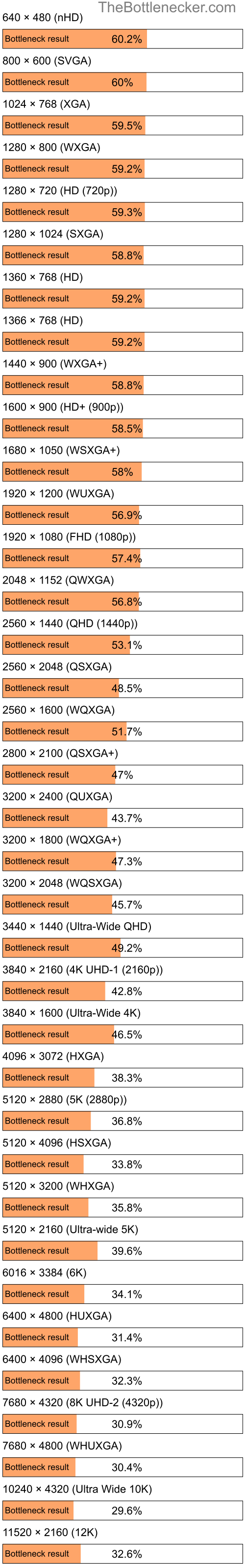 Bottleneck results by resolution for Intel Core i7-5775C and AMD Radeon RX 7900 XT in General Tasks