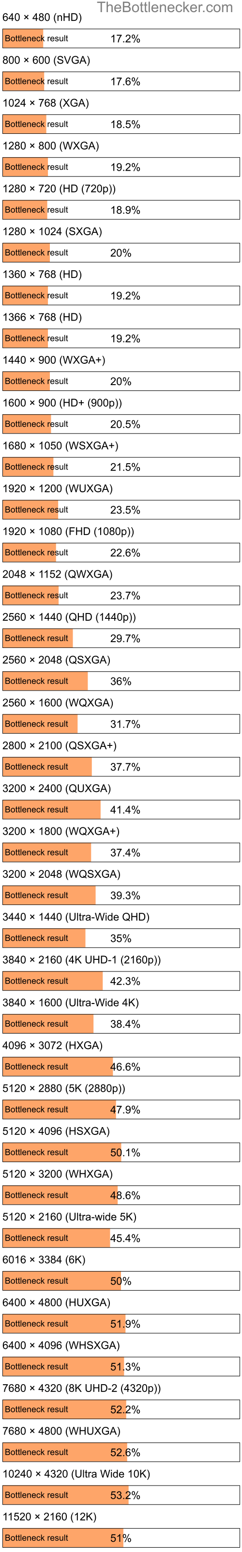 Bottleneck results by resolution for Intel Core i5-5257U and NVIDIA GeForce MX130 in General Tasks