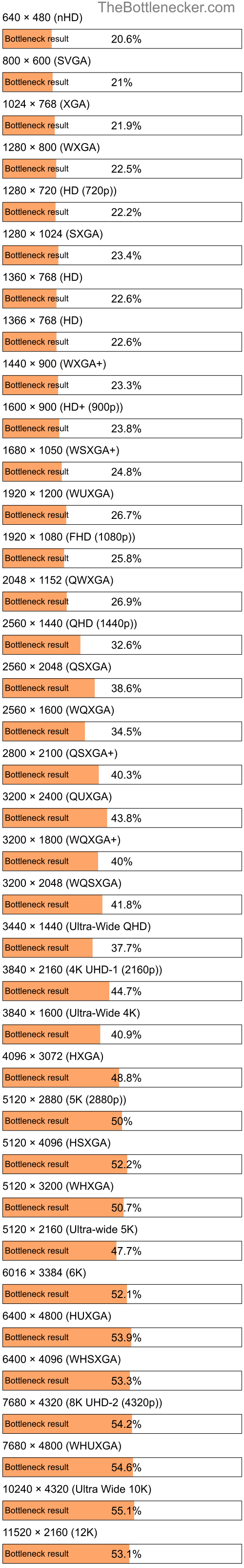 Bottleneck results by resolution for Intel Core i3-4350T and NVIDIA GeForce GTX 570M in General Tasks