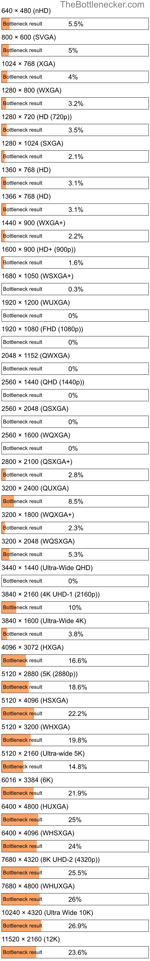 Bottleneck results by resolution for AMD A4-7210 and NVIDIA GeForce GTX 850M in General Tasks