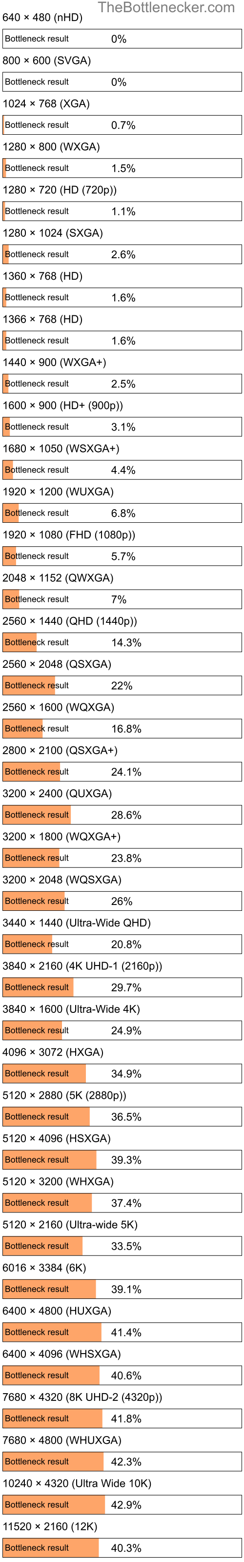 Bottleneck results by resolution for Intel Pentium 3825U and AMD Radeon R9 M275X in General Tasks