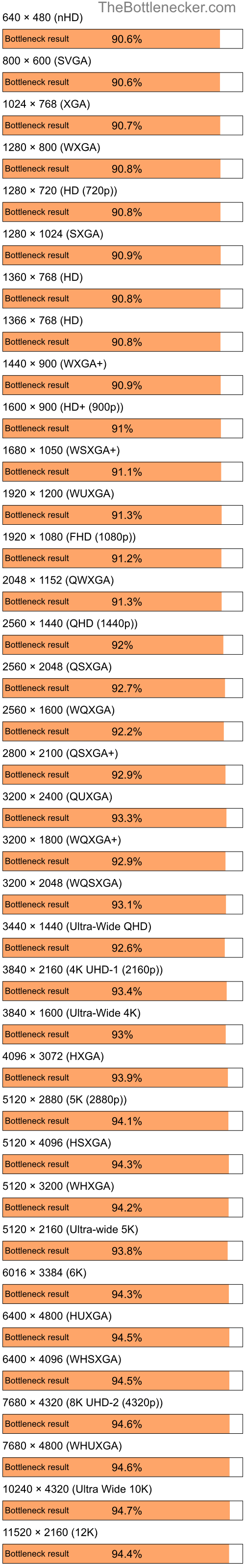 Bottleneck results by resolution for Intel Core i5-6500 and AMD Mobility Radeon HD 2400 in General Tasks