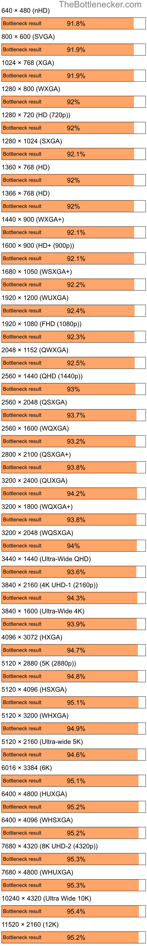 Bottleneck results by resolution for Intel Core i5-6500 and AMD Mobility Radeon HD 4225 in General Tasks