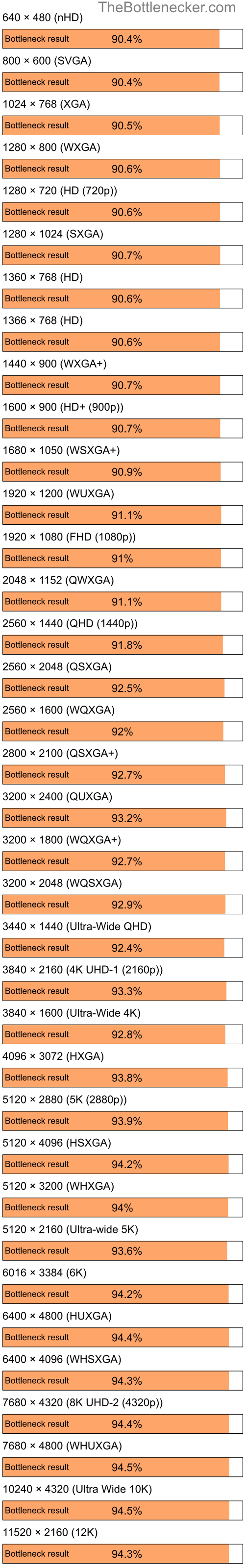 Bottleneck results by resolution for Intel Core i5-6500 and NVIDIA GeForce 6700 XL in General Tasks