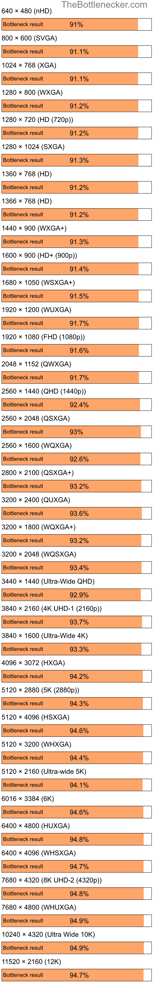 Bottleneck results by resolution for Intel Core i5-6500 and NVIDIA GeForce 8400 in General Tasks