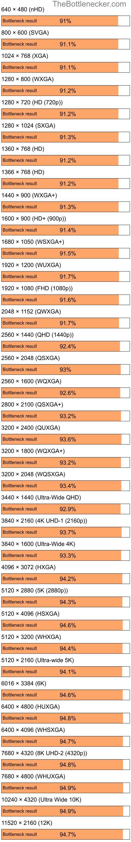 Bottleneck results by resolution for Intel Core i5-6500 and NVIDIA Quadro FX 540 in General Tasks