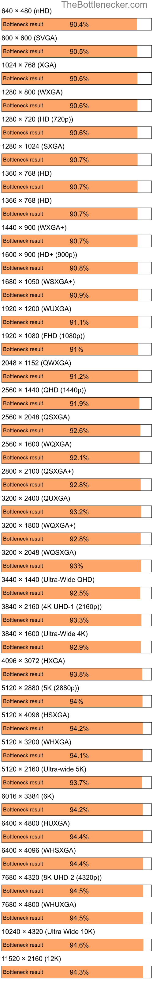 Bottleneck results by resolution for Intel Core i5-6500 and AMD Radeon X800 GTO in General Tasks