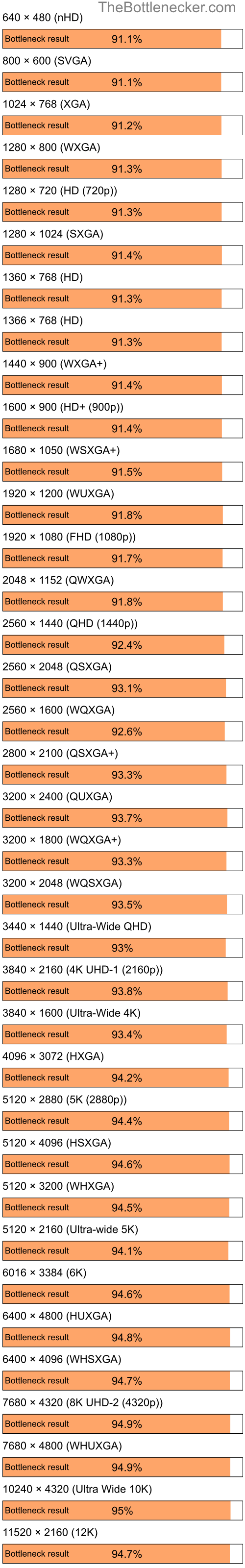 Bottleneck results by resolution for Intel Core i5-6500 and AMD Radeon X800GT in General Tasks