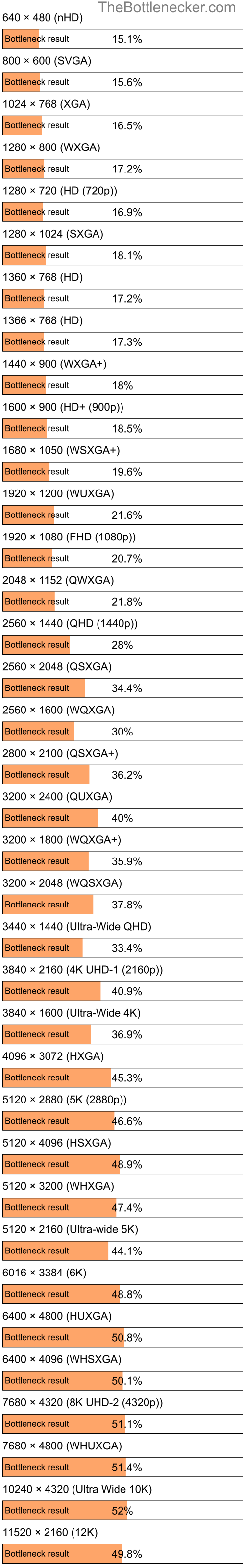 Bottleneck results by resolution for Intel Core i5-6200U and NVIDIA GeForce GTX 765M in General Tasks