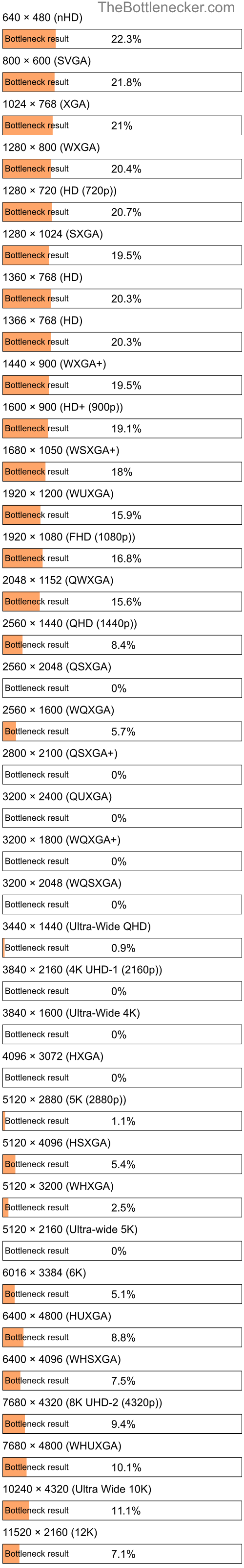 Bottleneck results by resolution for Intel Pentium G3260T and NVIDIA Quadro P620 in General Tasks