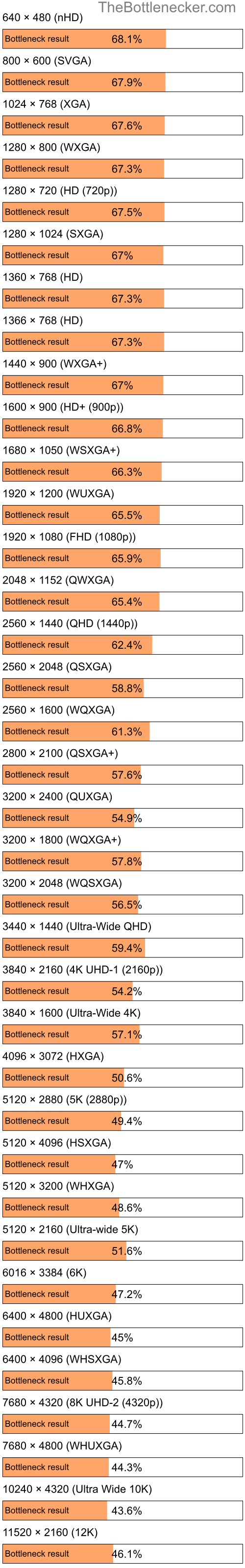 Bottleneck results by resolution for Intel Core i5-5287U and NVIDIA GeForce RTX 4060 Ti in General Tasks