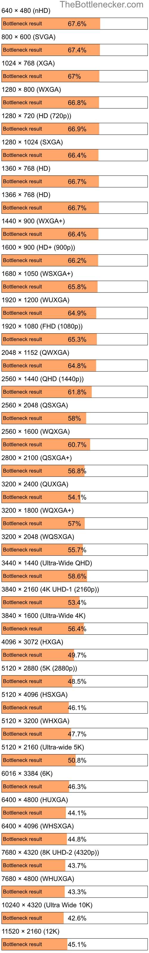 Bottleneck results by resolution for Intel Core i5-5287U and AMD Radeon RX 7700 XT in General Tasks