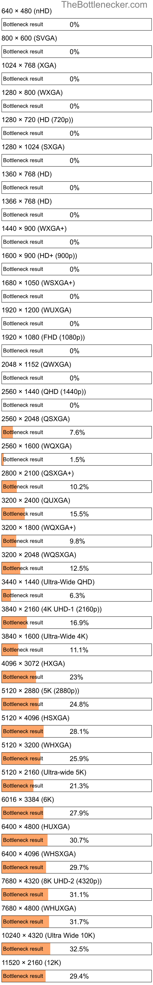 Bottleneck results by resolution for Intel Core i5-6300U and AMD Radeon 740M in General Tasks