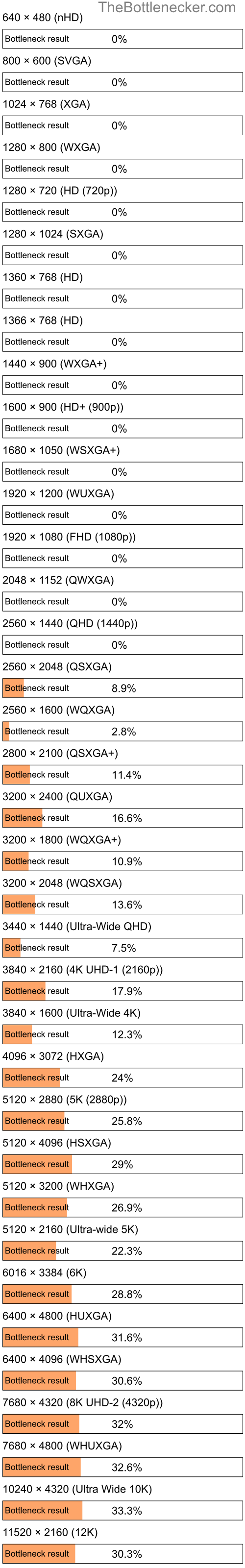 Bottleneck results by resolution for Intel Pentium G4520 and NVIDIA GeForce GTX 560 Ti in General Tasks