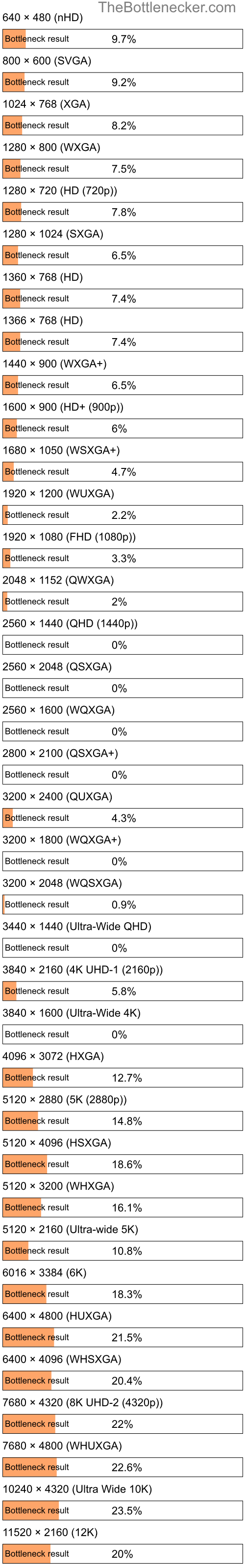 Bottleneck results by resolution for Intel Core i7-4860EQ and NVIDIA GeForce MX570 A in General Tasks