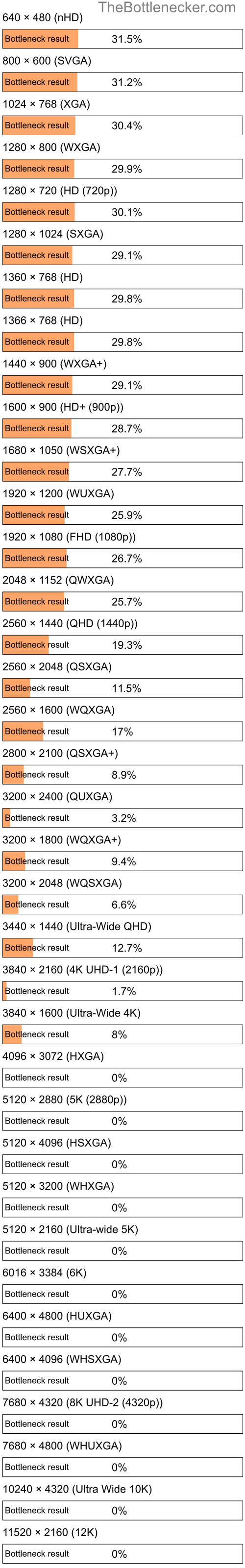 Bottleneck results by resolution for Intel Core i7-4860EQ and AMD Radeon RX 6550M in General Tasks