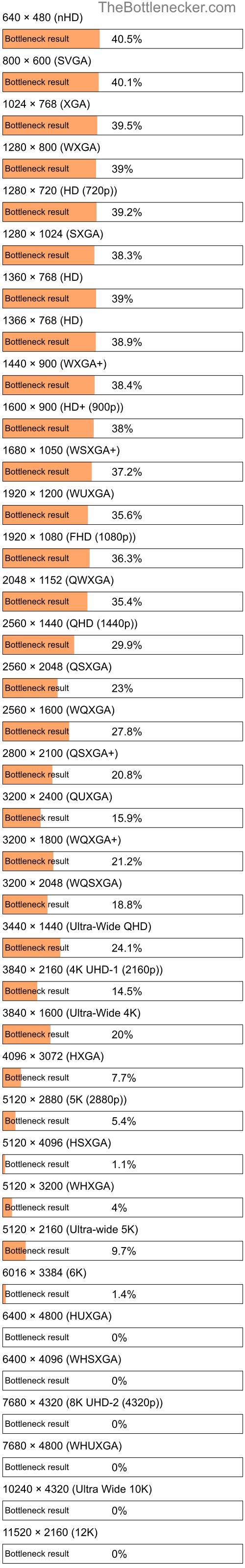 Bottleneck results by resolution for Intel Xeon E5-2658 v3 and NVIDIA GeForce RTX 3060 Ti in General Tasks