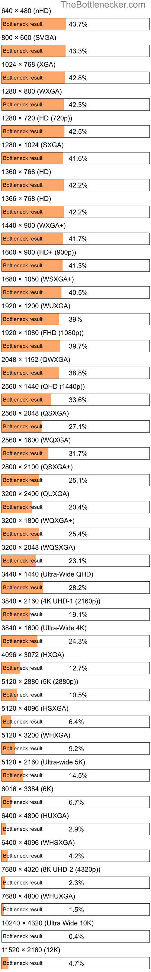 Bottleneck results by resolution for Intel Core i3-6300 and NVIDIA GeForce GTX 980 in General Tasks