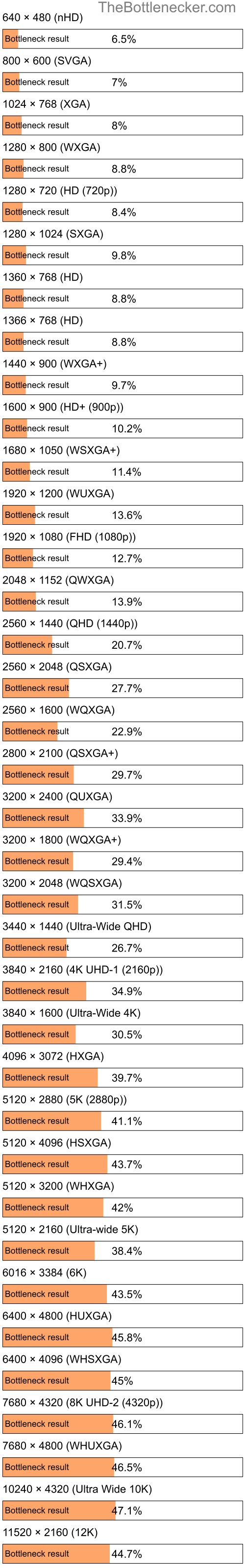 Bottleneck results by resolution for Intel Core i3-6098P and NVIDIA Quadro K5000M in General Tasks