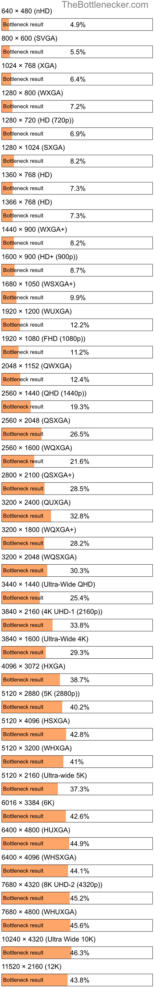 Bottleneck results by resolution for Intel Core i5-6500TE and NVIDIA GeForce GTX 470 in General Tasks