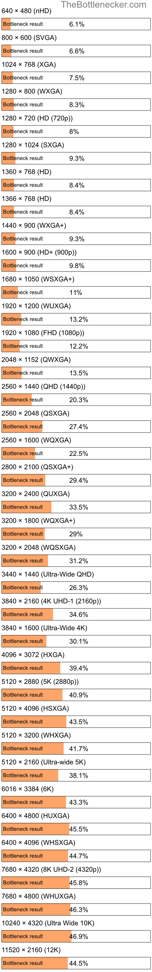 Bottleneck results by resolution for Intel Core i5-5575R and AMD Radeon R7 260X in General Tasks