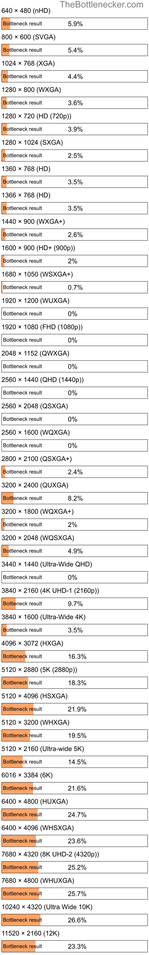 Bottleneck results by resolution for Intel Xeon E3-1220 v5 and AMD Radeon R9 280X in General Tasks