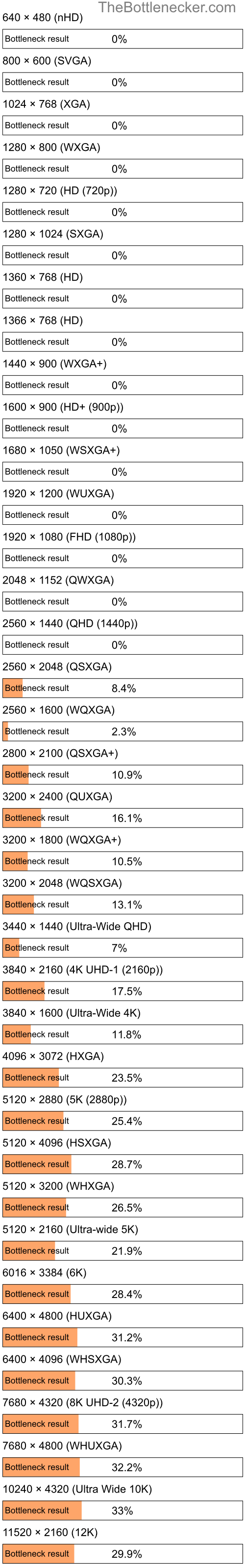 Bottleneck results by resolution for Intel Pentium N3710 and NVIDIA GeForce GTX 670MX in General Tasks