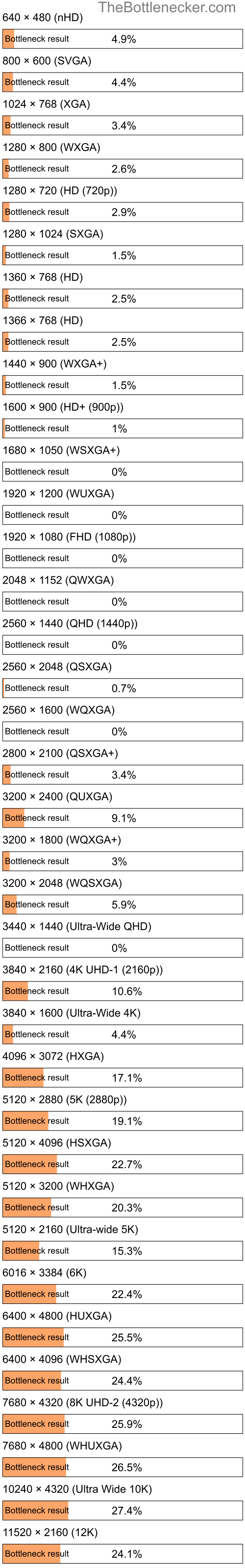 Bottleneck results by resolution for Intel Pentium G4500T and AMD Radeon RX 560X in General Tasks