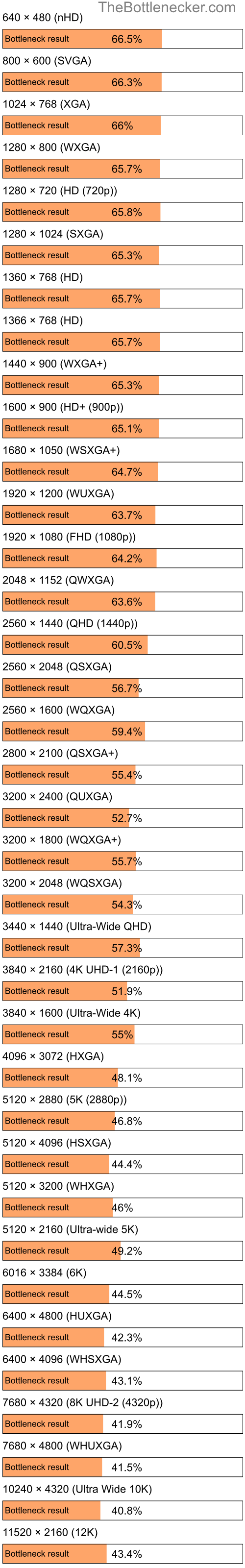 Bottleneck results by resolution for Intel Core i5-6402P and AMD Radeon RX 7900 XTX in General Tasks