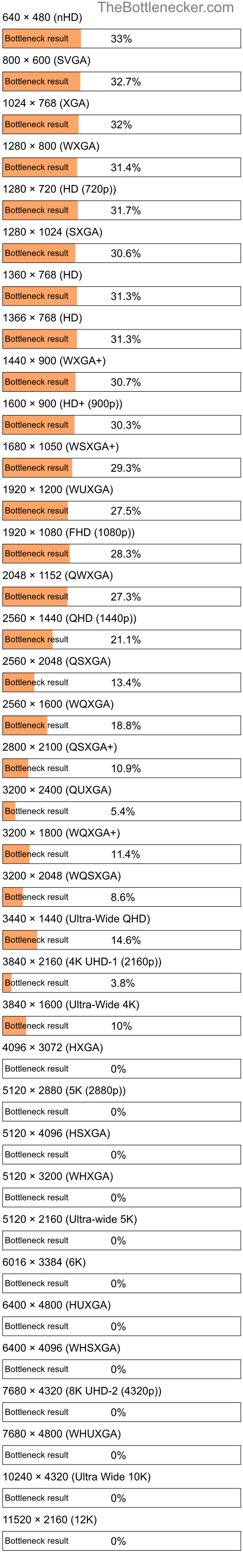 Bottleneck results by resolution for Intel Core i7-6850K and NVIDIA Quadro RTX 4000 in General Tasks