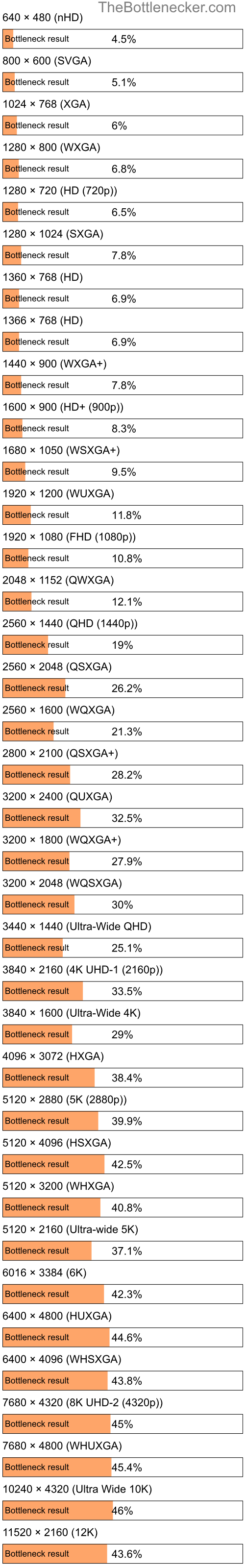 Bottleneck results by resolution for AMD PRO A8-9600 and NVIDIA GeForce GTX 650 Ti in General Tasks