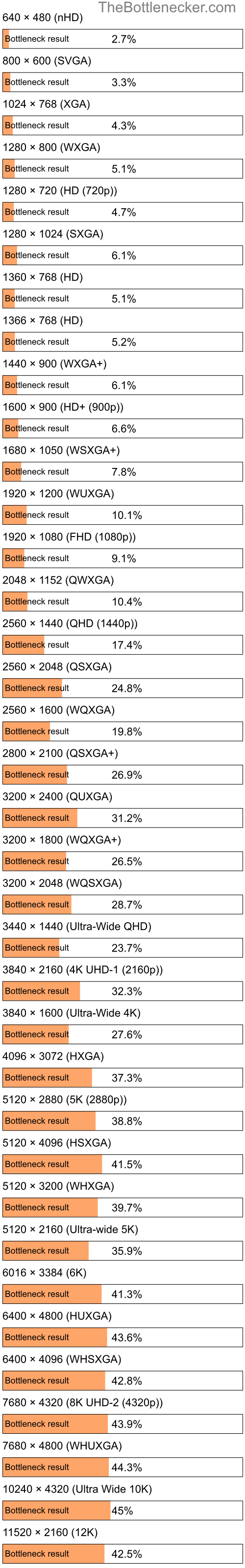 Bottleneck results by resolution for AMD A12-9800 and AMD Radeon RX 550 in General Tasks