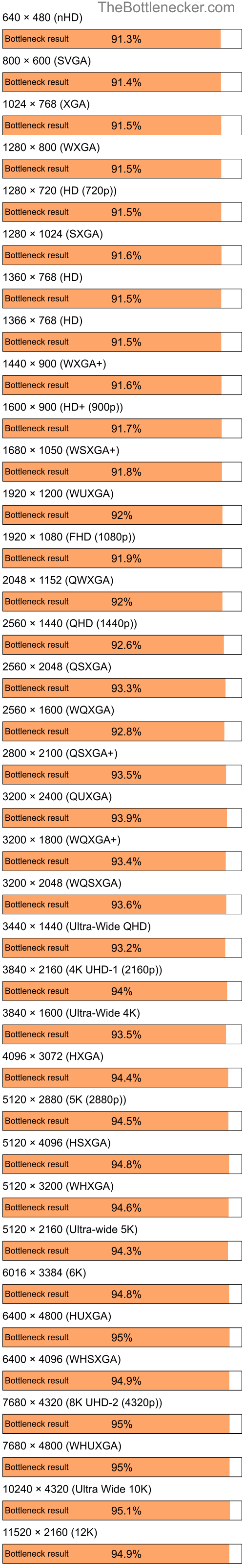 Bottleneck results by resolution for Intel Core i7-7700K and NVIDIA GeForce 310M in General Tasks