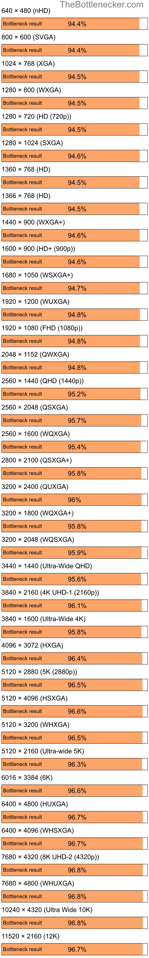 Bottleneck results by resolution for Intel Core i7-7700K and NVIDIA GeForce Go 7200 in General Tasks