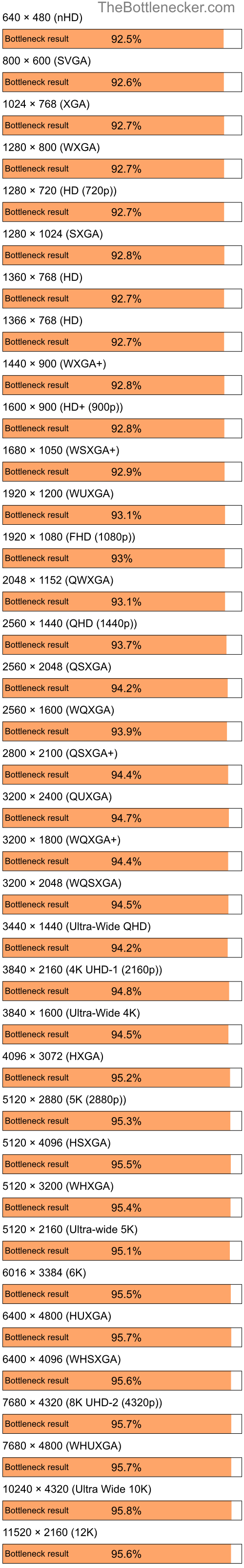 Bottleneck results by resolution for Intel Core i7-7700K and AMD Radeon X1300 PRO in General Tasks