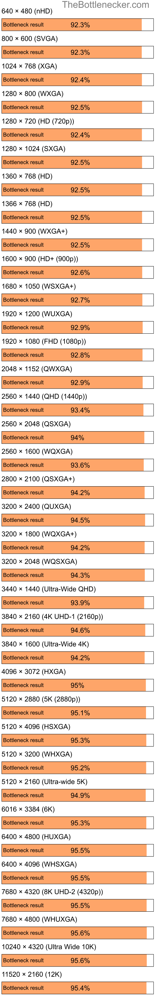 Bottleneck results by resolution for Intel Core i7-7700K and AMD Mobility Radeon HD 3450 in General Tasks