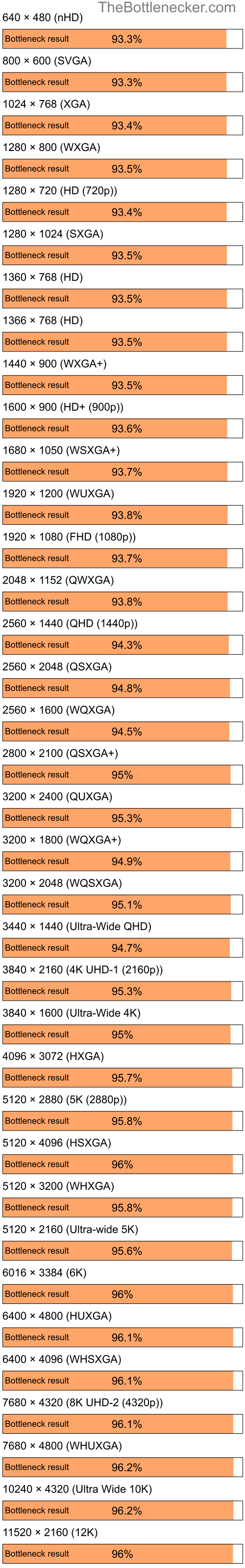 Bottleneck results by resolution for Intel Core i7-7700K and AMD Mobility Radeon HD 4225 in General Tasks