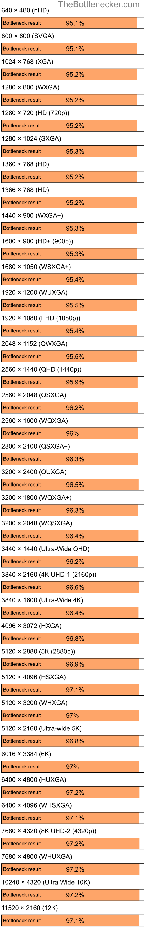 Bottleneck results by resolution for Intel Core i7-7700K and NVIDIA GeForce 6200 A-LE in General Tasks