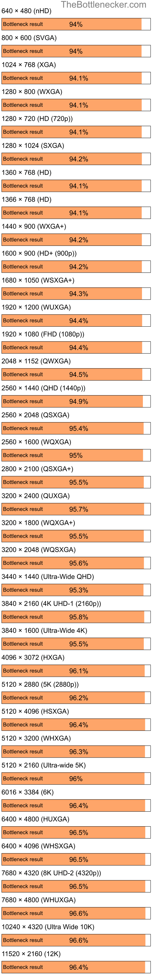 Bottleneck results by resolution for Intel Core i7-7700K and NVIDIA Quadro NVS 135M in General Tasks