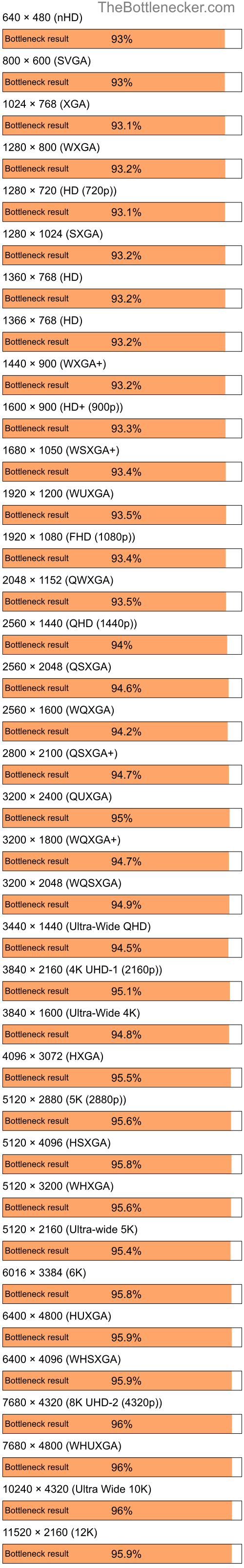 Bottleneck results by resolution for Intel Core i7-7700K and AMD Radeon X700 in General Tasks