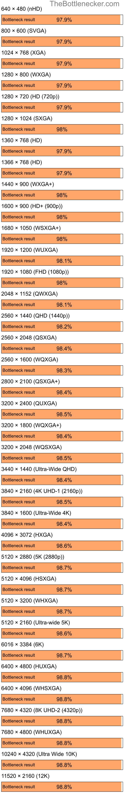 Bottleneck results by resolution for Intel Core i7-7700K and AMD Radeon VE Family in General Tasks