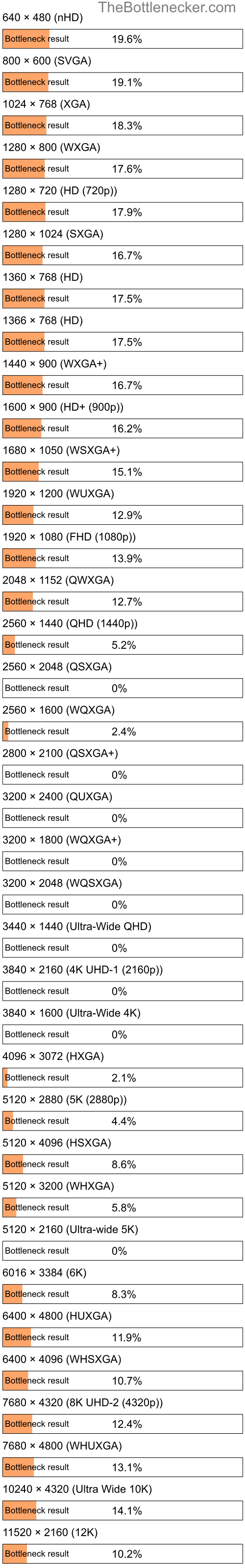 Bottleneck results by resolution for Intel Celeron J3455 and NVIDIA Quadro M2000 in General Tasks