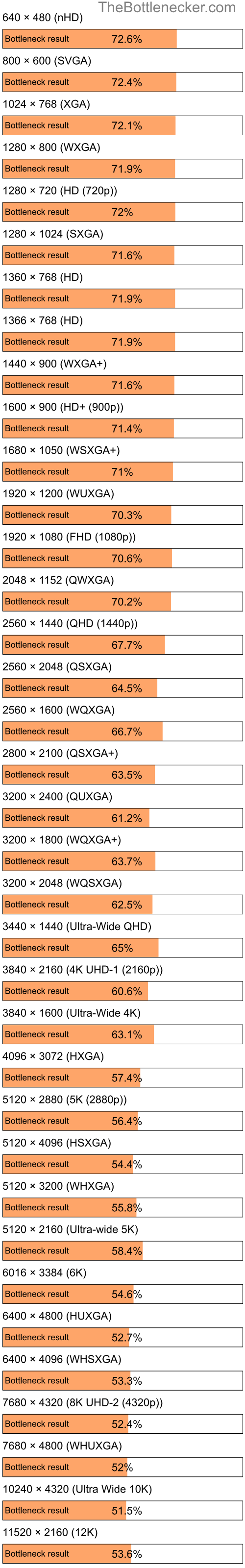 Bottleneck results by resolution for AMD PRO A6-9500E and NVIDIA GeForce GTX 1080 Ti in General Tasks