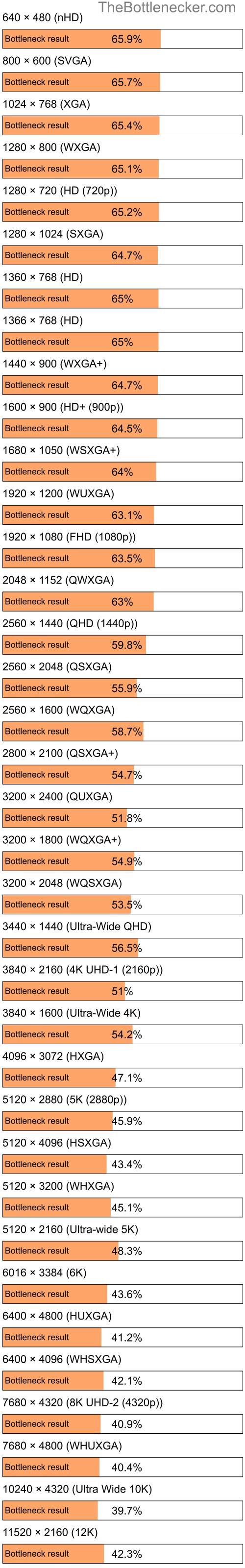 Bottleneck results by resolution for AMD PRO A6-9500E and NVIDIA GeForce GTX 1660 Ti in General Tasks