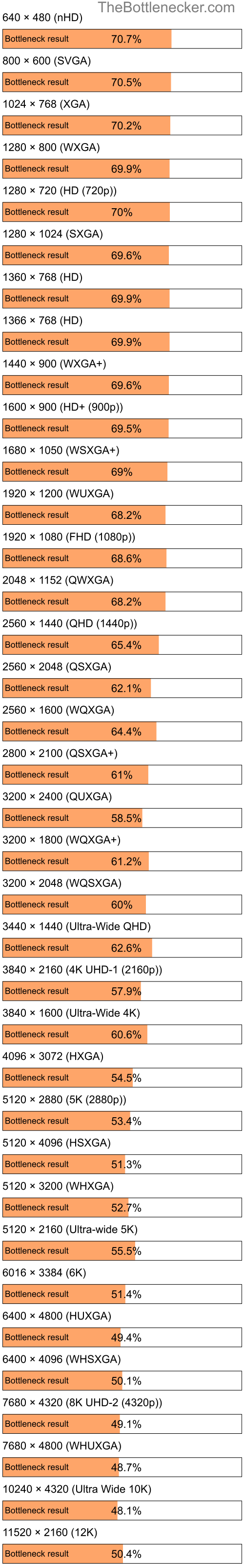 Bottleneck results by resolution for AMD PRO A6-9500E and AMD Radeon RX 5700 XT in General Tasks